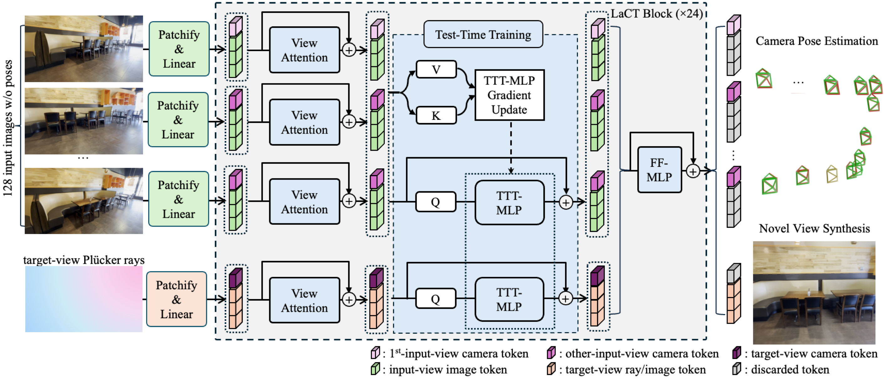 LVSPM pipeline with patchification, view attention, test-time-training blocks, and image and camera outputs