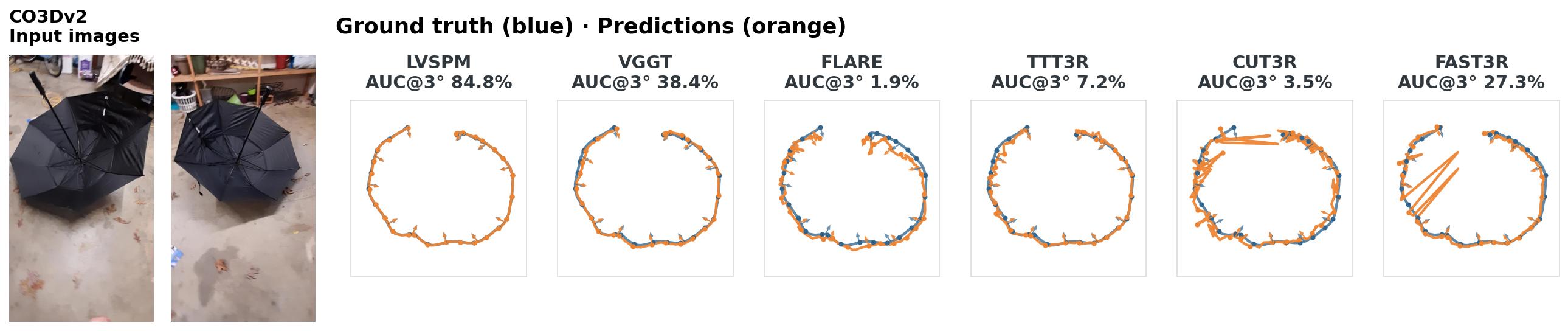 Two input images and GT-aligned camera predictions in one row